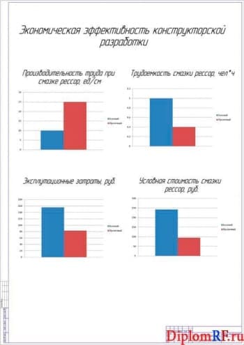 Чертеж эффективности экономической разработки конструкторской (формат А1)