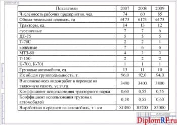 Схема анализ автотракторного парка хозяйства (формат А 1)