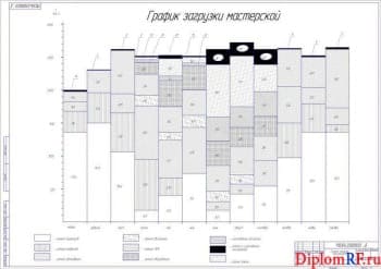 Чертеж построения графика загрузки мастерской (формат А1)