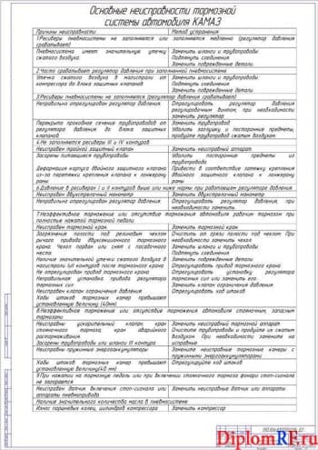 Основные неисправности тормозной системы (формат А1)