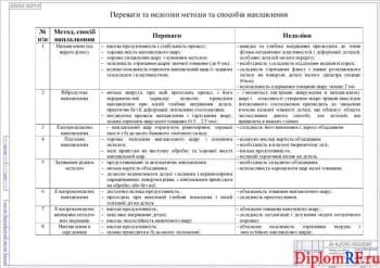 Чертёж преимуществ и недостатков методов и способов наплавки (формат А1)