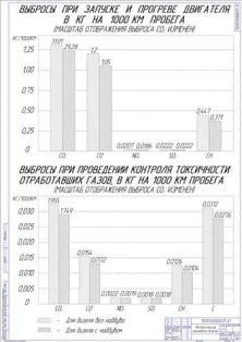 Экологические показатели дизелей (формат А1)