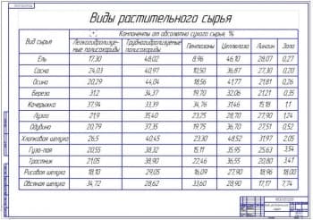 Виды растительного сырья 