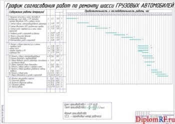 Чертёж графика согласования работ по ремонту шасси грузовых автомобилей (формат А1)