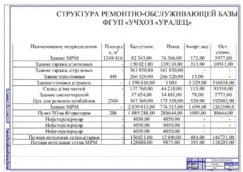 Структура ремонтно-обслуживающей базы (ф.А1)