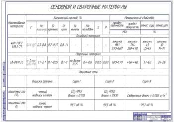 Основной и сварочные материалы (ф.А1)