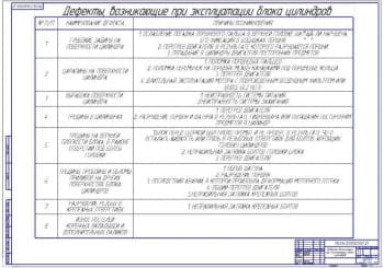 Дефекты, возникающие при эксплуатации блока цилиндров (ф.А1)