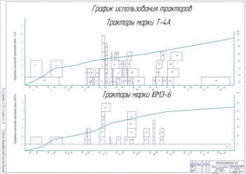Чертёж графиков использования тракторов Т-4А и ЮМЗ-6 (формат А1)