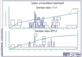 График использования тракторов (А1)
