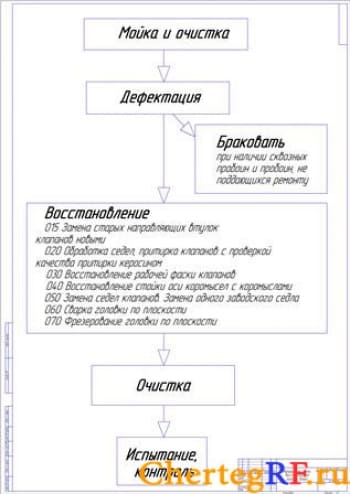 Маршрутная схема восстановления головки блока цилиндров (формат А1)