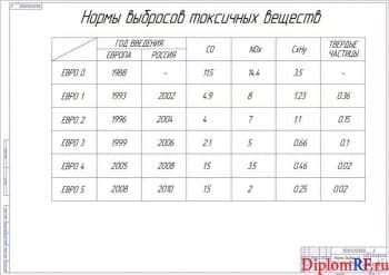 Схема нормы выбросов токсичных веществ (формат А1)
