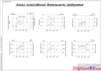 Анализ хозяйственной деятельности предприятия (формат А1)