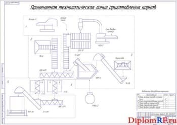 Применяемая технологическая линия приготовления кормов (формат А1)
