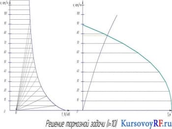 Чертеж решение тормозной задачи