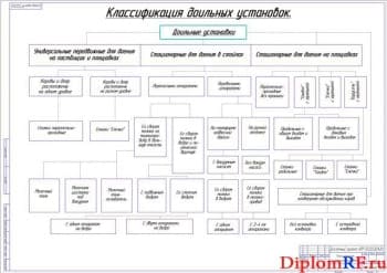 Классификационная схема существующих доильных установок (формат А1)