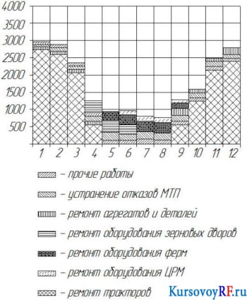 График загрузки мастерской по отдельным работам (фрагмент)
