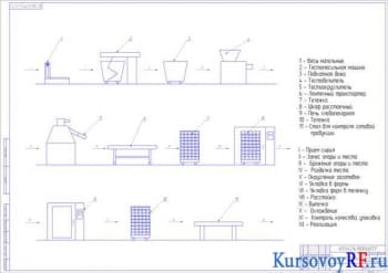 Расчет и курсовая разработка линии по производству 1200 кг пшеничного хлеба в смену