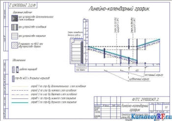 Организация и технология конструирования дорожной одежды