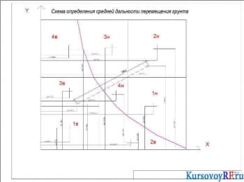Схема определения средней дальности перемещения грунта