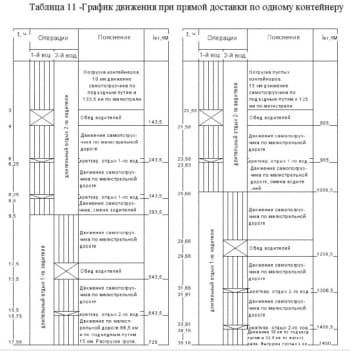 3.	Схема движения при прямой доставки по одному контейнеру