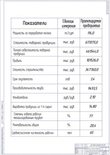 3.	Таблица технико-экономических показателей проекта А1