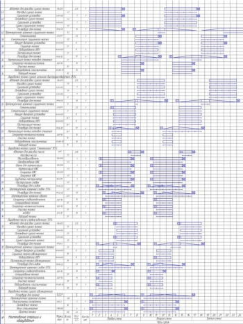3.	График загрузки технологического оборудования А1