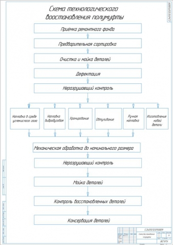 3.	Схема восстановления полумуфты, А1