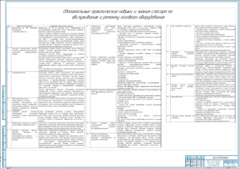 3.	Таблица обязательные практические навыки и знания слесаря по ремонту газового оборудования А1