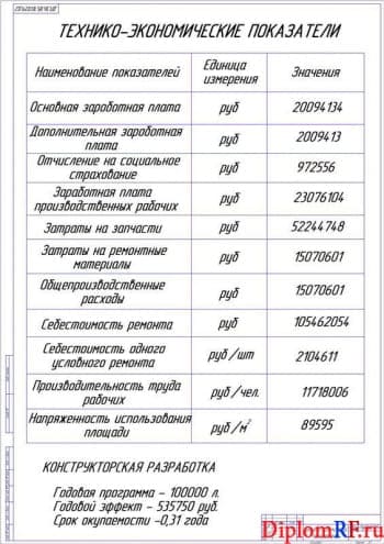 Чертёж показателей технико-экономических (формат А1)