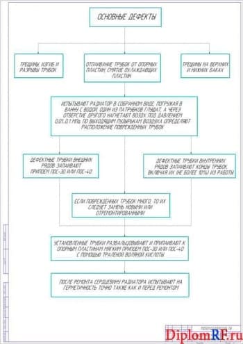 Схема маршрутная карта ремонта радиаторов (формат А1)