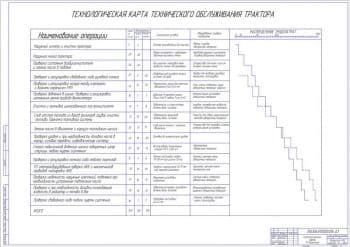Технологическая карта ТО трактора (формат А1)