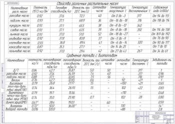Чертёж свойств различных растительных масел и сравнения топлива с биотопливом (формат А1)