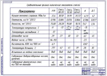 Сравнительные физико-химические характеристики топлив (А1)