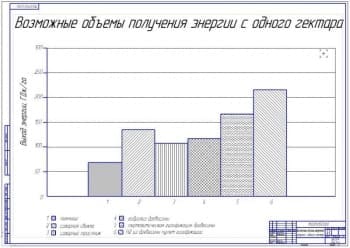 Возможные объемы получения энергии с одного гектара 