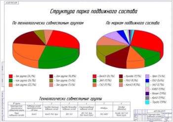 Чертеж Структура парка подвижного состава (А1)