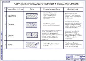 Классификация возникающих дефектов в алюминиевых деталях (ф.А1)