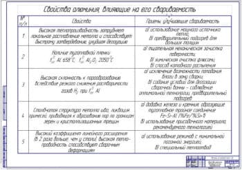 Свойства алюминия, влияющие на его свариваемость  (ф.А1)