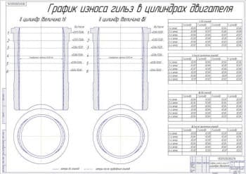 Чертёж графика износа гильз в цилиндрах двигателя (формат А1)