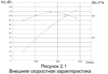 3.	График внешней скоростной характеристики