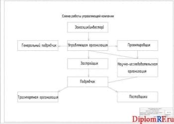 Схема работы управляющей компании (формат А1)