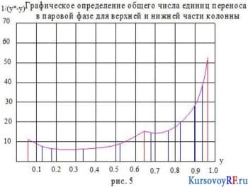 Графическое определение общего числа единиц переноса