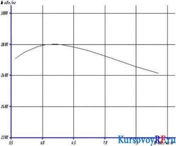 Чертеж график h-S 