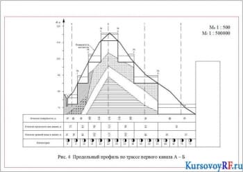 Продольный профиль по трассе первого канала А ‒ Б