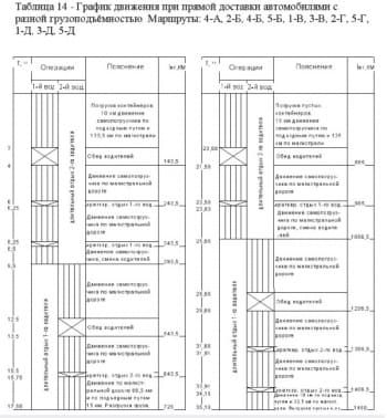 4.	Чертеж график движения при прямой доставки автомобилями с разной грузоподъёмностью. Маршруты: 4-А, 2-Б, 4-Б, 5-Б, 1-В, 3-В, 2-Г, 5-Г, 1.	1-Д, 3-Д, 5-Д