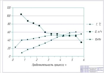 4.	Зависимость скорости фильтрации раствора, температуры и степени  концентрирования белка от продолжительности процесса А1