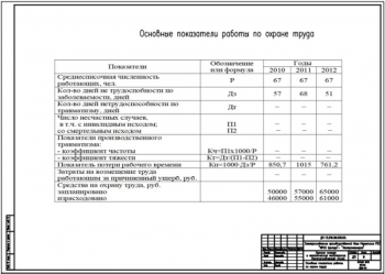 4.	Теоретический чертеж основных показателей работы по охране труда, А1