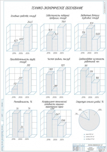 4.	Графики технико-экономических показателей проекта, А1