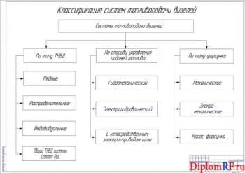 Чертеж классификации систем топливоподачи дизелей (формат А1)