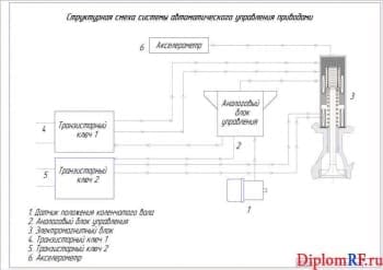 Чертеж структурной схемы системы автоматического управления приводами (формат А1)