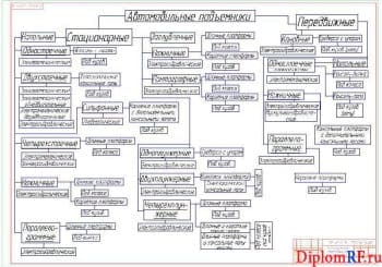 Чертеж классификации подъемников автомобильных (формат А1)